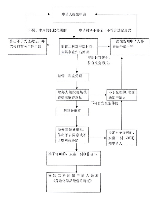 危险化学品经营许可证办理流程?2222.jpg