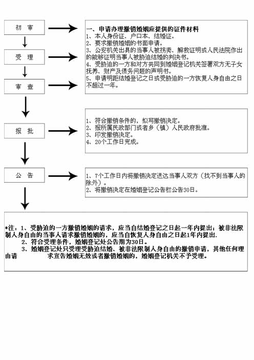 C:\Documents and Settings\Administrator\桌面\流程图完成\撤销婚姻.jpg