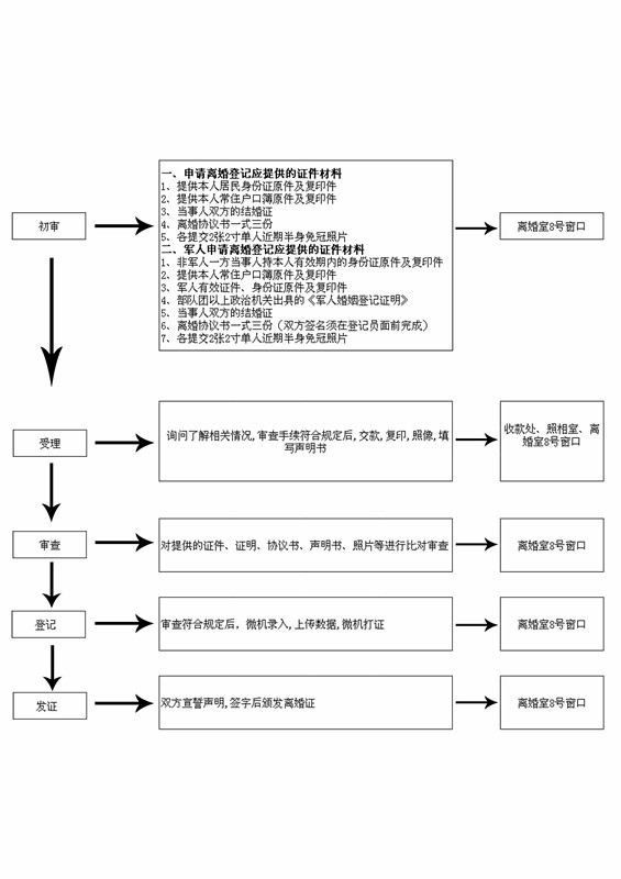 C:\Documents and Settings\Administrator\桌面\张宝月\流程图\离婚登记_副本.jpg